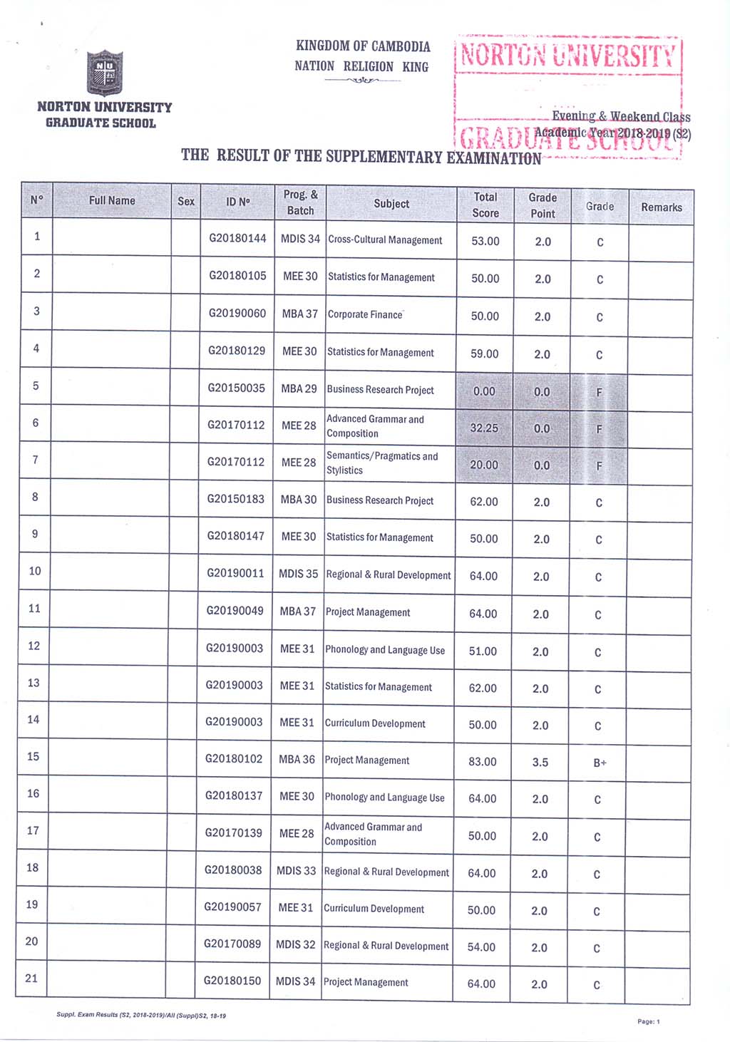 The result of The Supplementary Examination Evening and Weekend Class, Academic Year 2018-2019 Semester 2