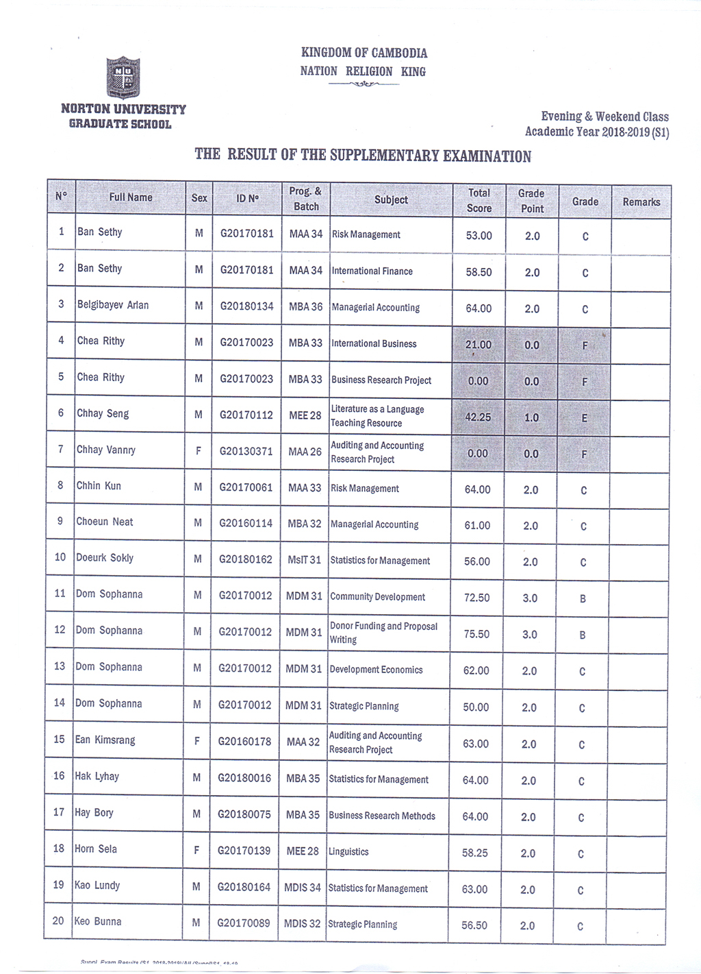The result of The Supplementary Examination Evening and Weekend Class, Academic Year 2018-2019 Semester 1